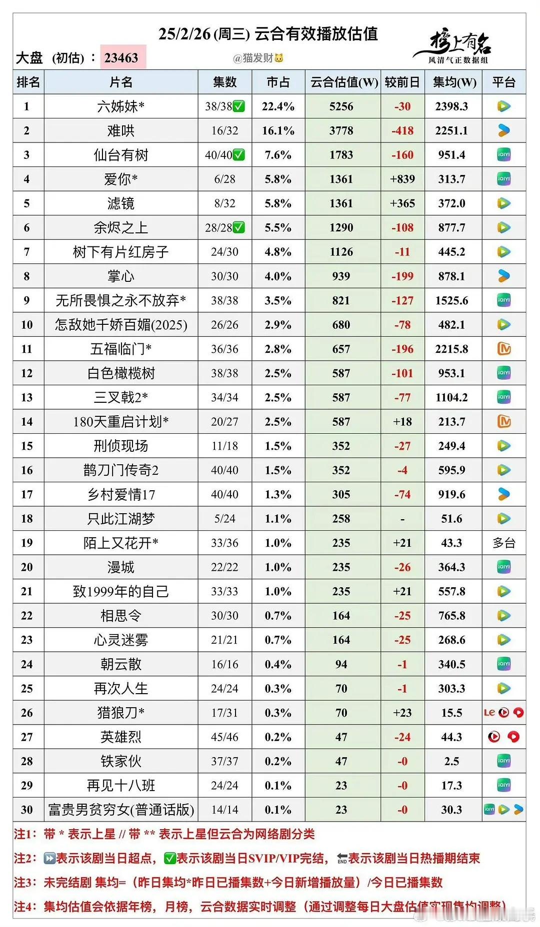 2.26云合 爱你次日涨2.6倍 