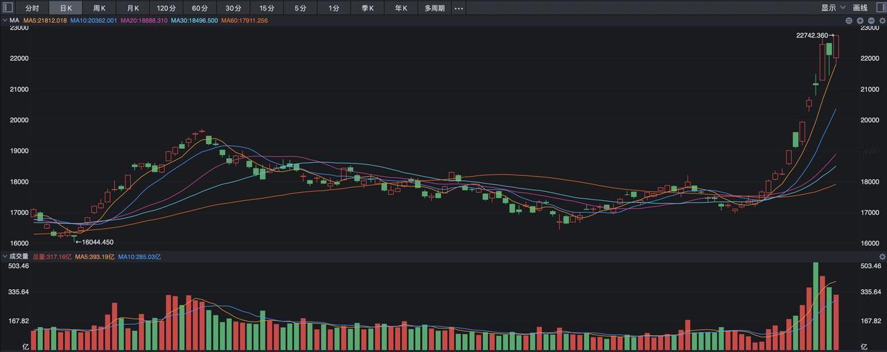 这次，中国资产爆发潮能持续多久？
 
过去的一个多星期，中国资产的火爆程度超出了
