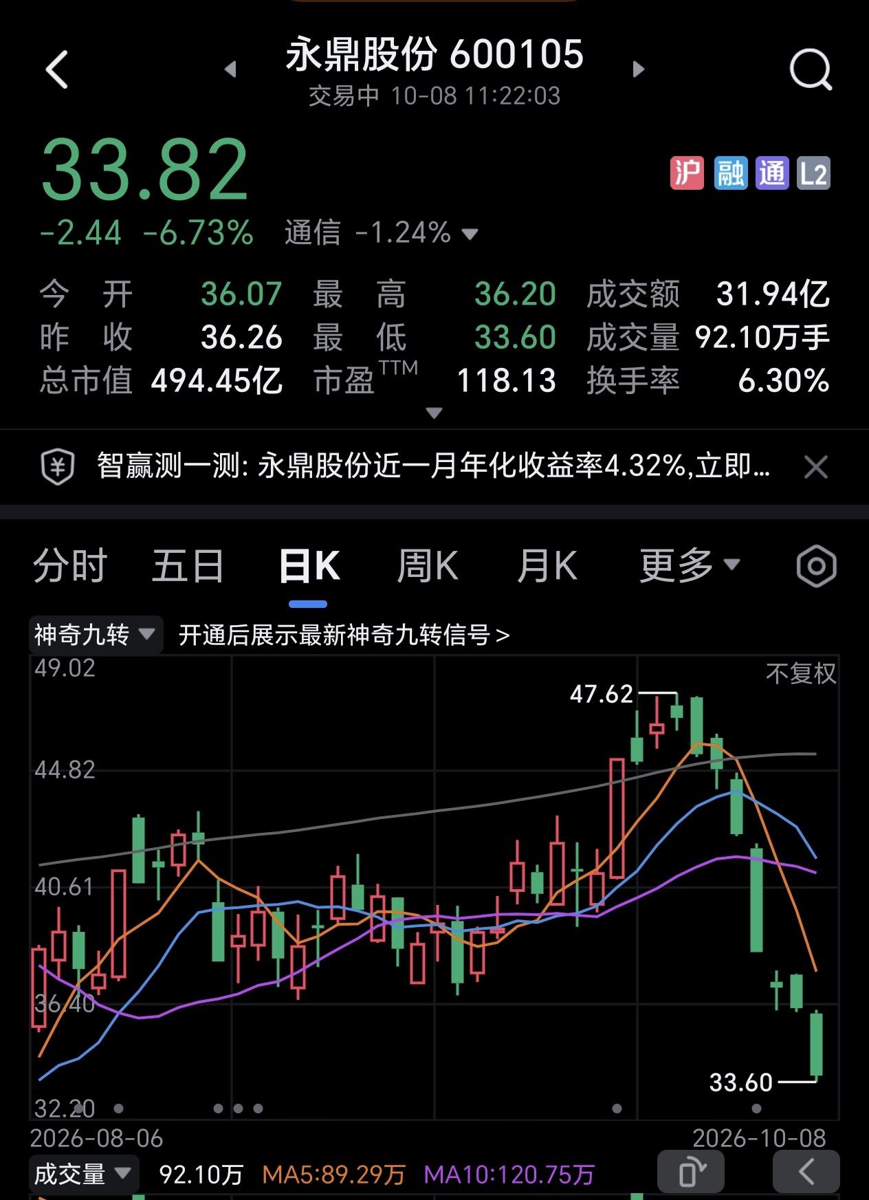 说真的，这么跌谁受得了？
炒股最怕买的一只股票在短期内喋喋不休，那真的太痛苦了。