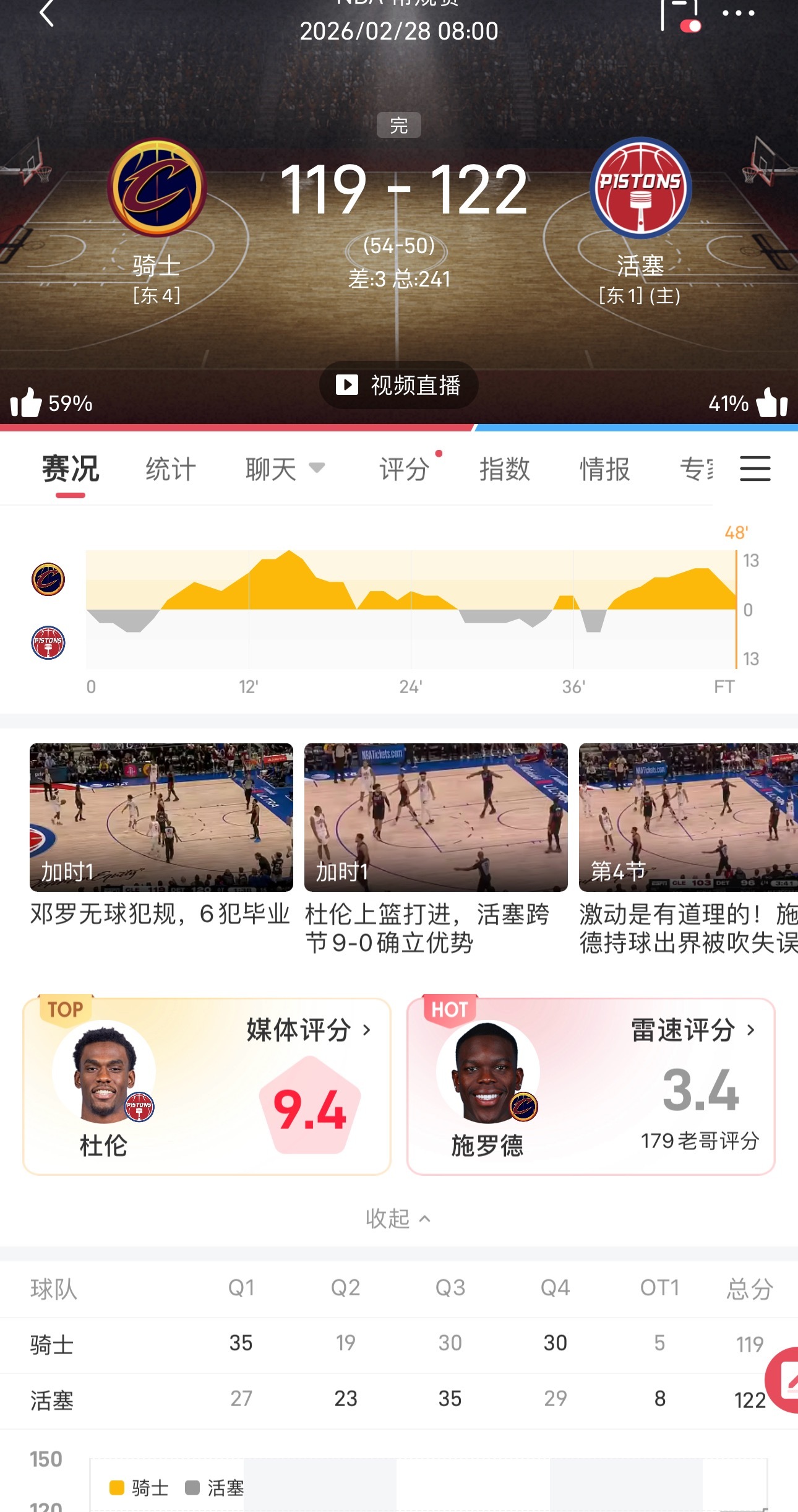 骑士今日没有哈登和米切尔，但是最终活塞才赢了3分，这NBA能看吗？nba