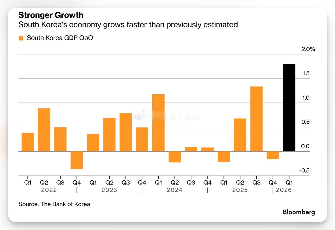 韩国一季度实际GDP环比增1.8%，高于预期，创下自2020年第三季度以来的最强
