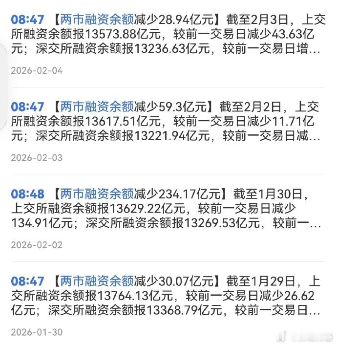 两融四连降，这是好消息，不过，更多的还是长假效应的影响，下周两融会下降的更多。 