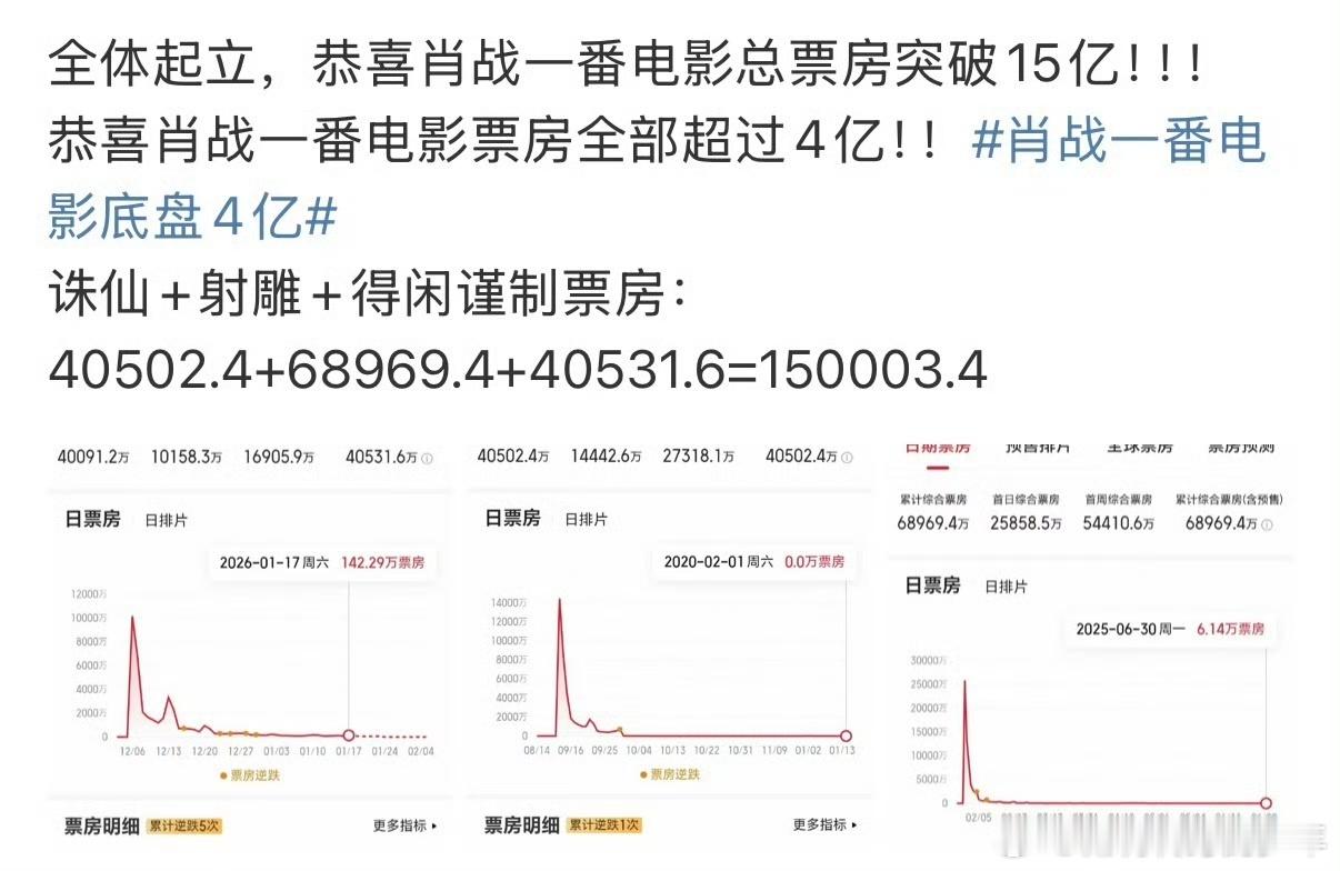 恭喜🎉🎉🎉肖战电影一番总票房超15亿➕，三部电影作品4亿票房起步上不封顶 