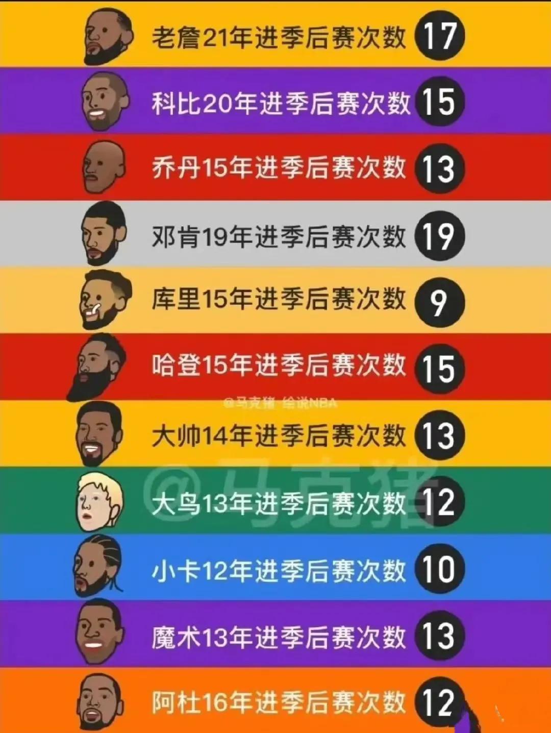 进季后赛次数，詹姆斯又排在第一！

老詹职业生涯221年，17次进季后赛。

科