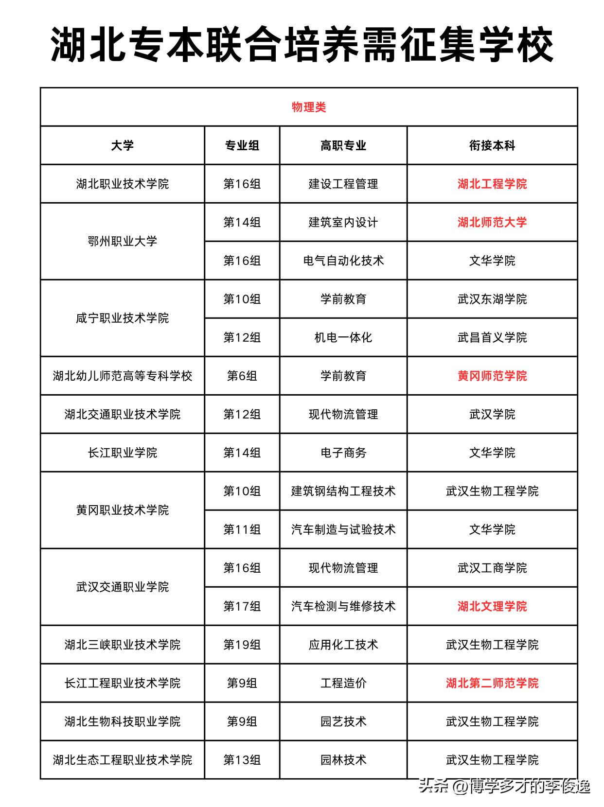 湖北专本连读多校缺额待征集！8月17日开始填报！

昨天，湖北省教育厅发布高职高