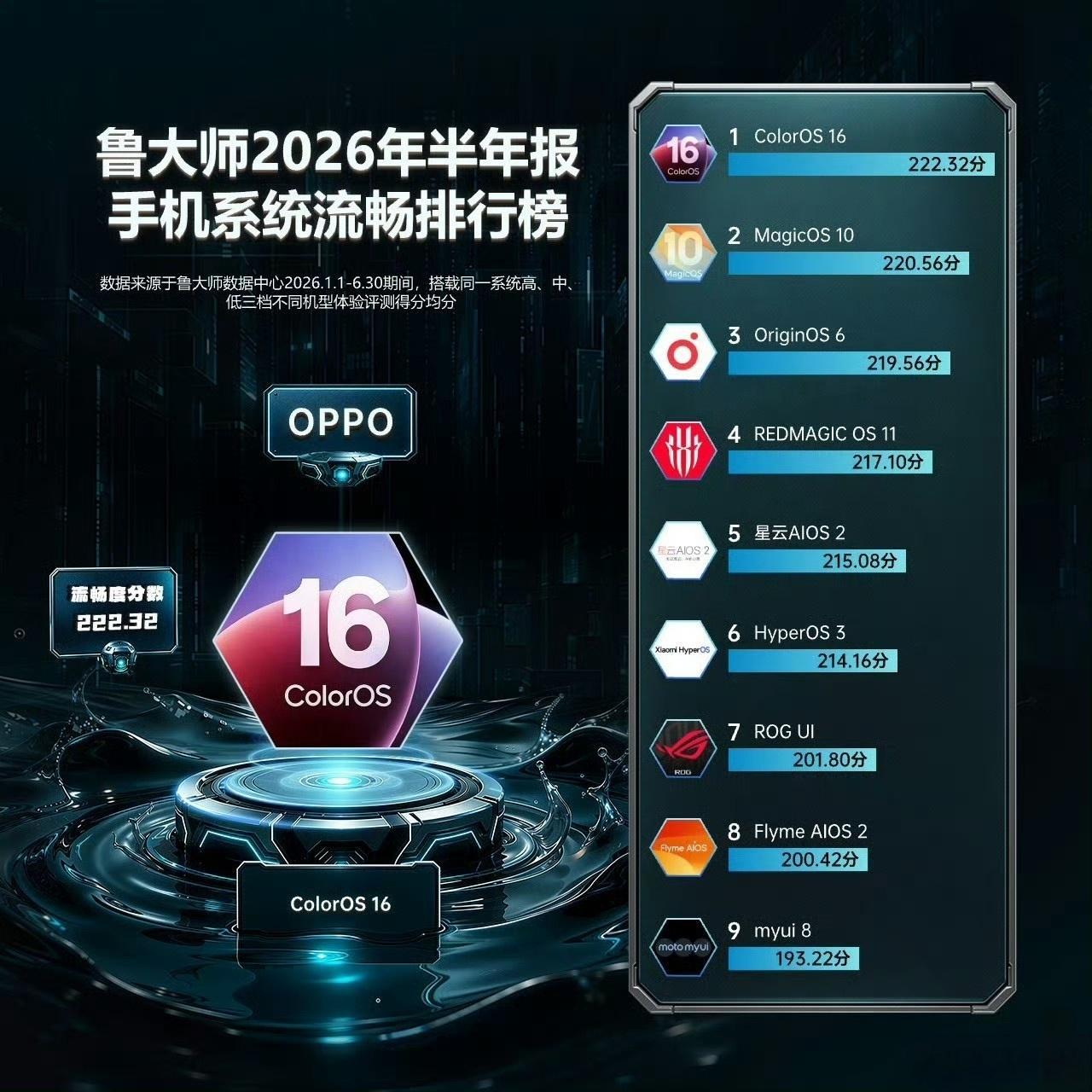 上半年手机系统流畅榜单出炉，曾经存在感平平的MagicOS10直接冲到第二，妥妥