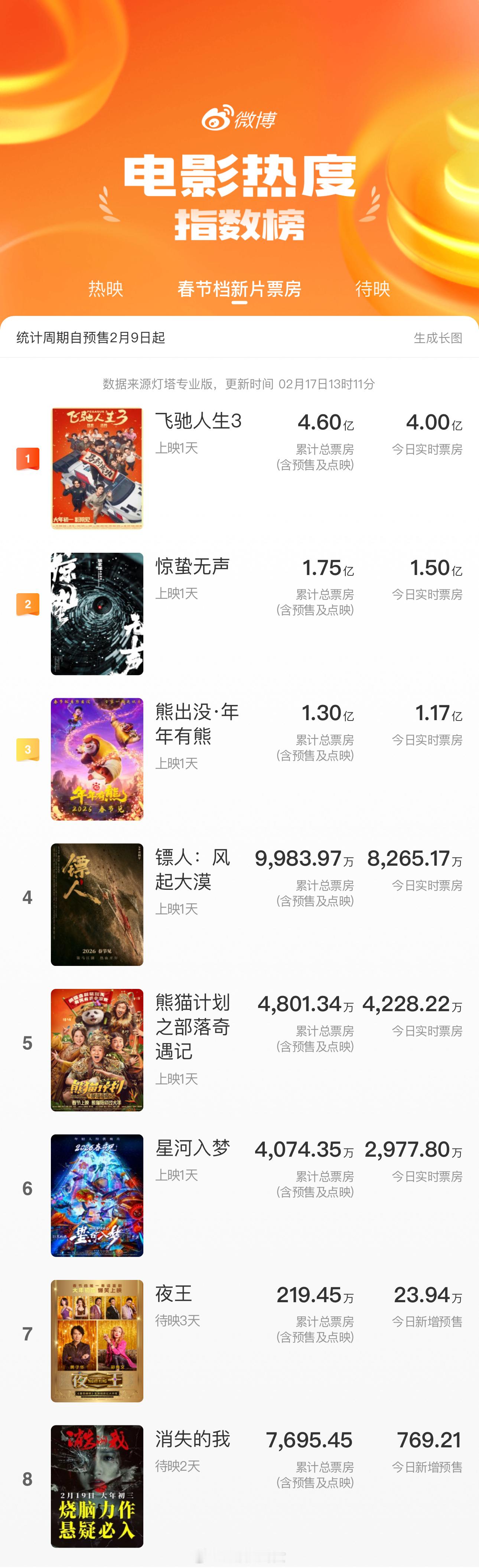 票房春节档票房《飞驰人生3》领跑，你们去看电影了么