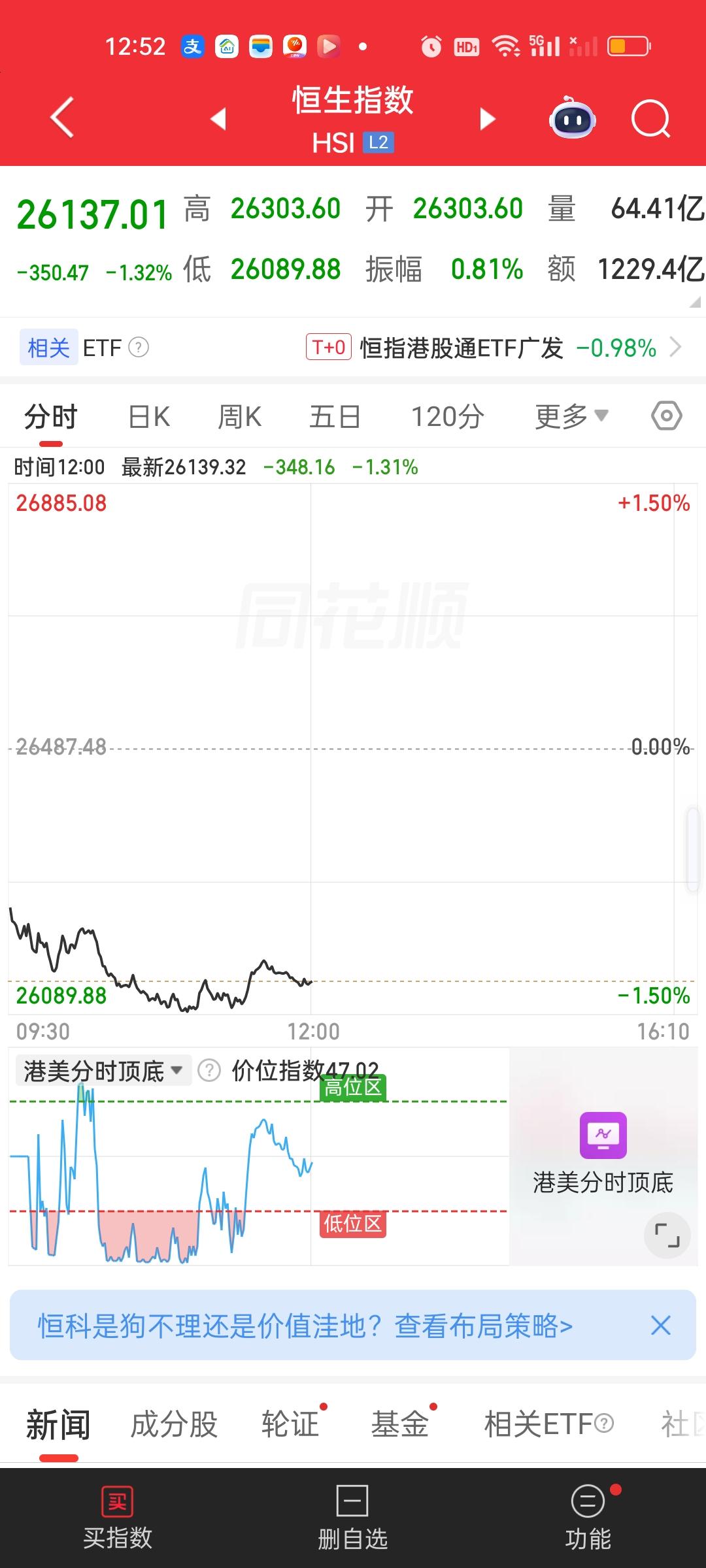 港股中午收盘两大指数纷纷跌破5日均线，目前距离10日线也非常接近。大概率还是要跌