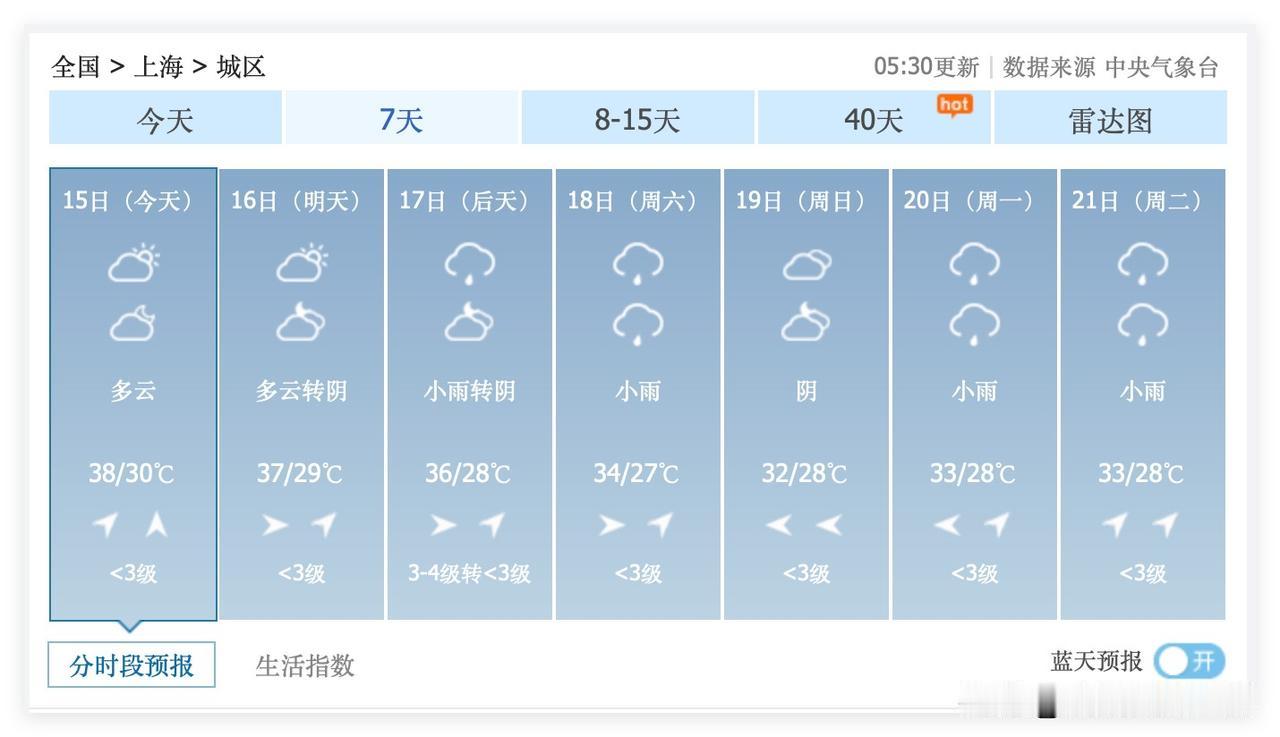 噢！上海市，7月17日到21日，阴雨连绵，经常下小雨，最高气温依旧33度左右波动