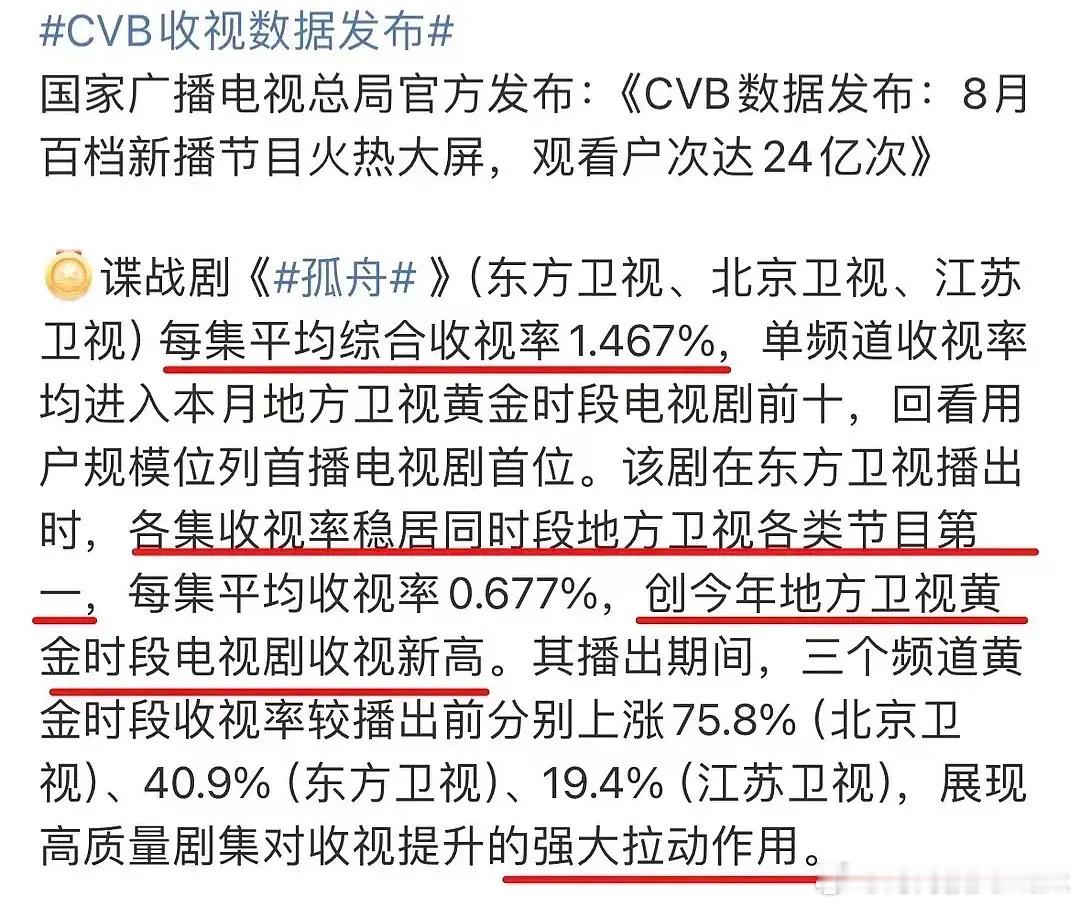 广电官方认证《孤舟》收视和拉升：每集平均收视率1.467%位列全国卫视第一，恭喜