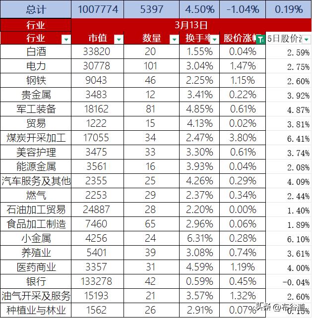 【每日A股】3月13日股价整体下跌1.04%，换手率4.50%，总市值100.7