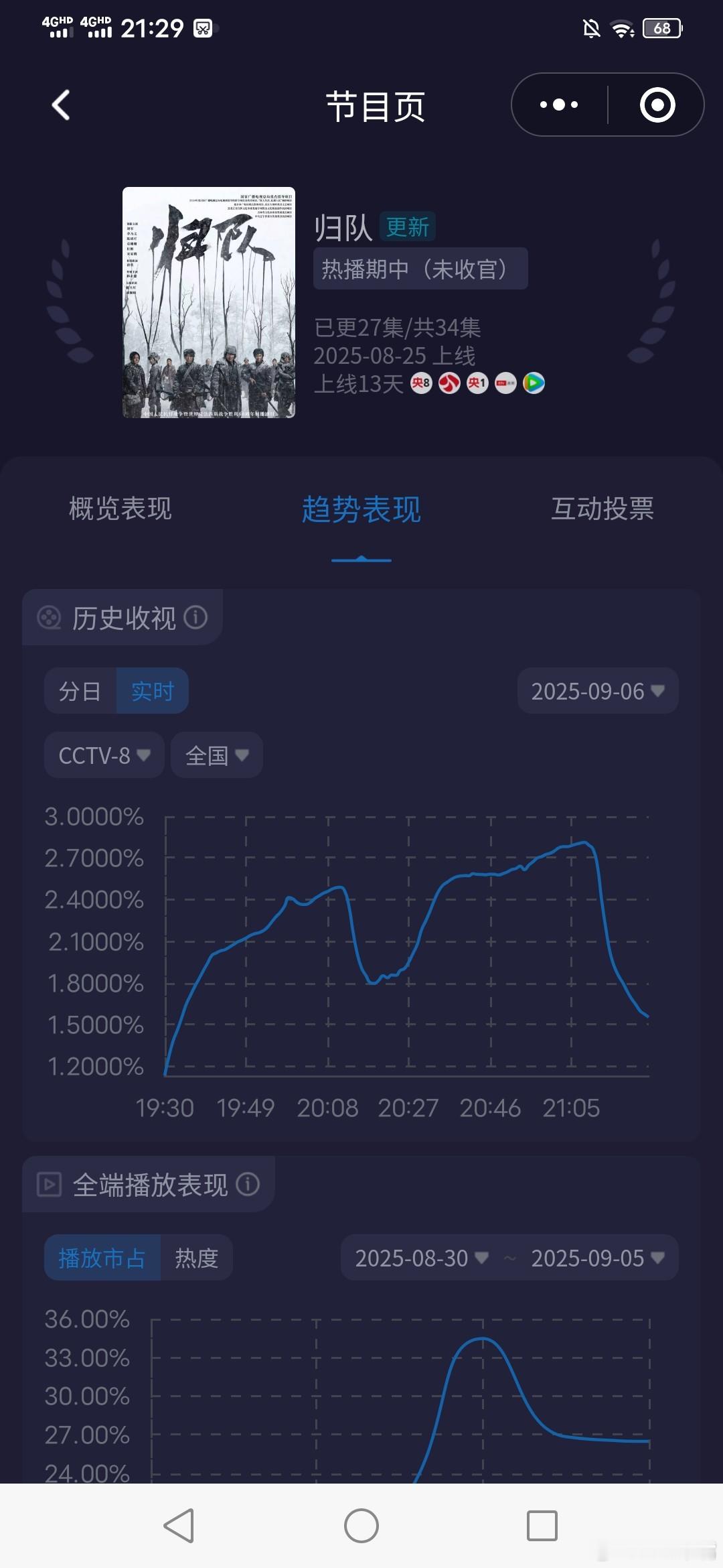 归队收视率 《归队》周六又涨了，酷云2.2359。今晚cvb估值：2.2359×