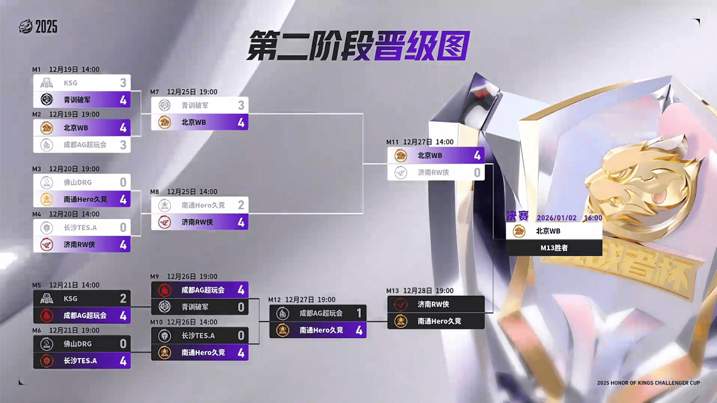 [今日赛果]北京WB拿下首张决赛门票，AG挑杯止步四强