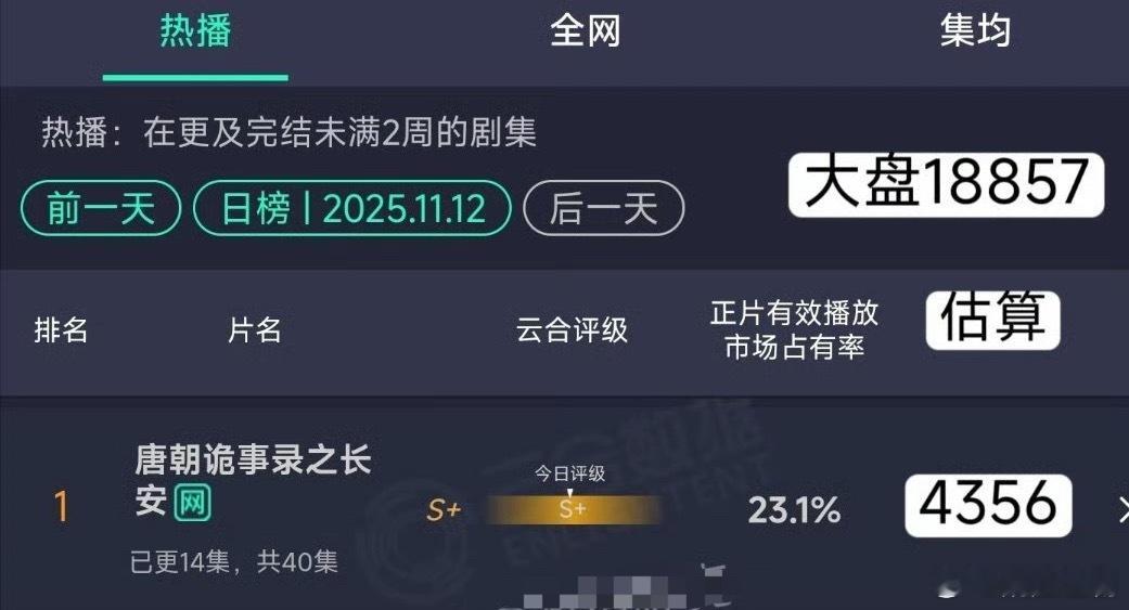 唐朝诡事录4之长安是今年🥝最虚的破万剧了吧？单日播放量4000万应给了破万热度