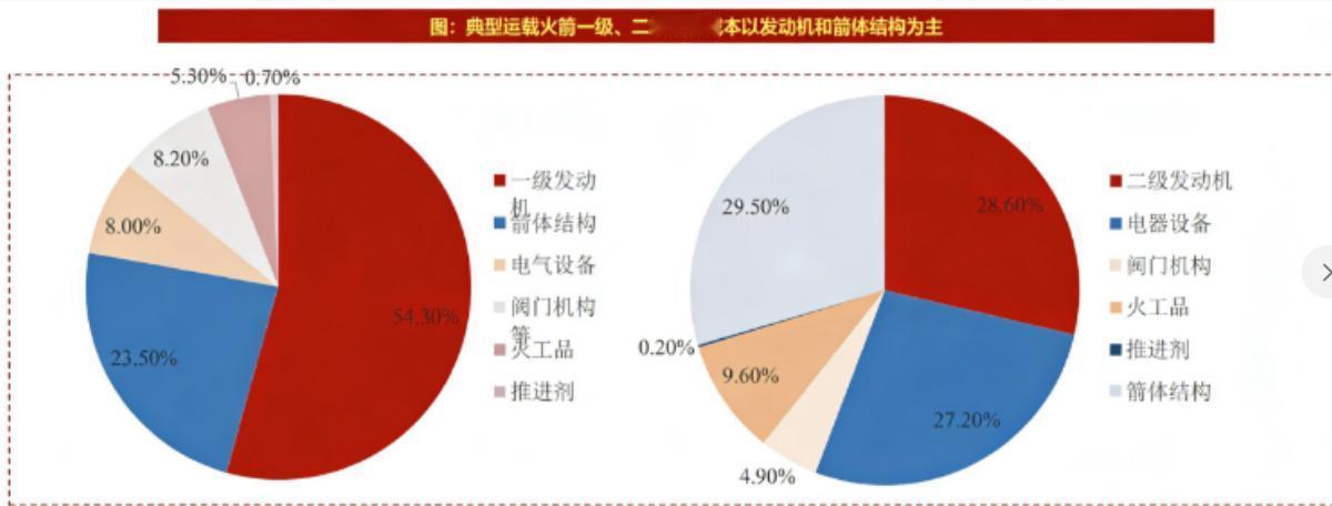 典型运载火箭一级、二级硬件成本以发动机和箭体结构为主