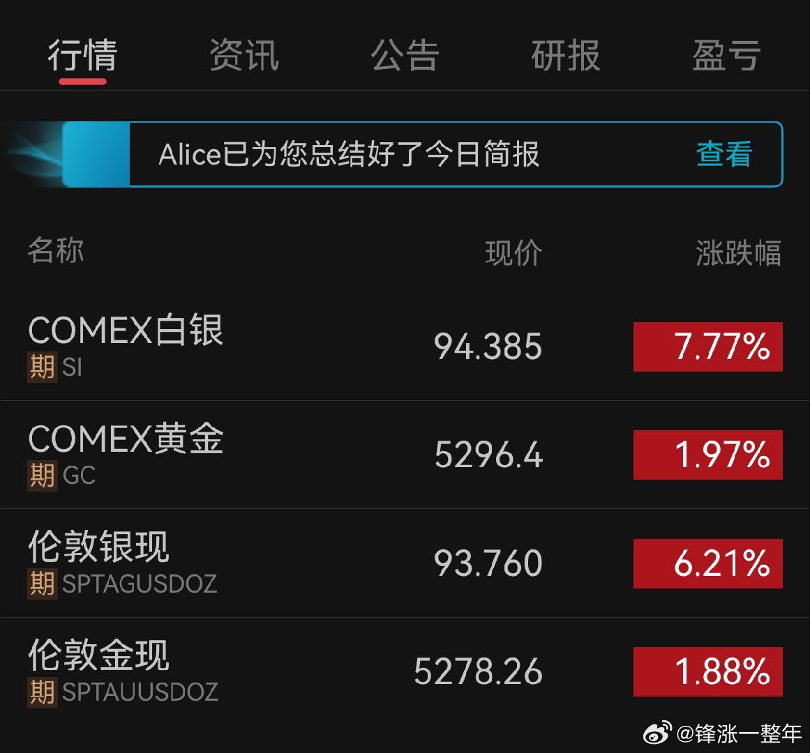 黄金白银又涨爆了 主要是在美国极限施压之下，伊朗局势越发紧张，战争风险越来越大！