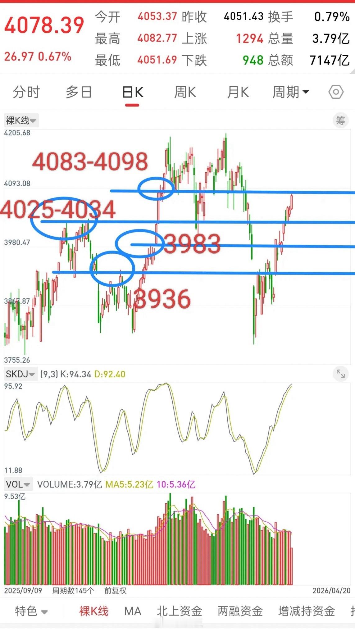 A股，再走来时路，接下来行情会如何演绎？这行情真的很有意思，今天最高点4082.