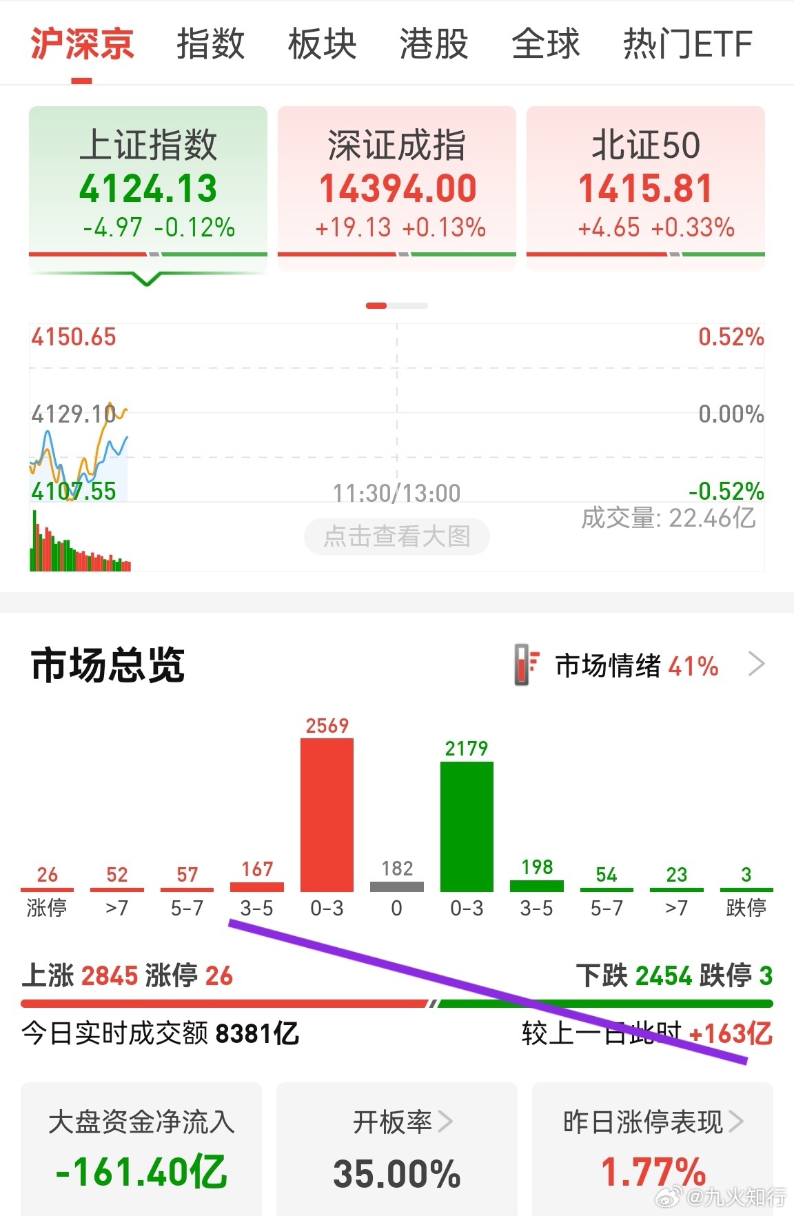 市场情绪一半一半，没有受美股影响，这是好现象，说明A股或者说资金看好中国资产。昨