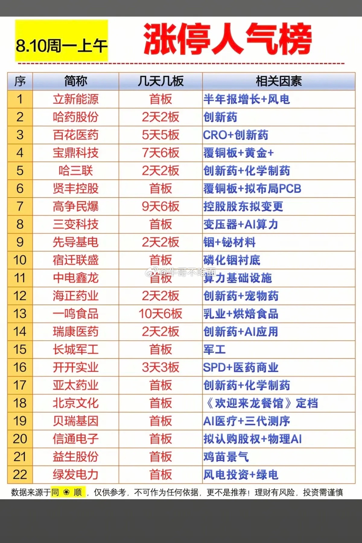8.10周一  涨停板股票+人气热度榜！1.创新药2.变压器+AI电力3.算力基