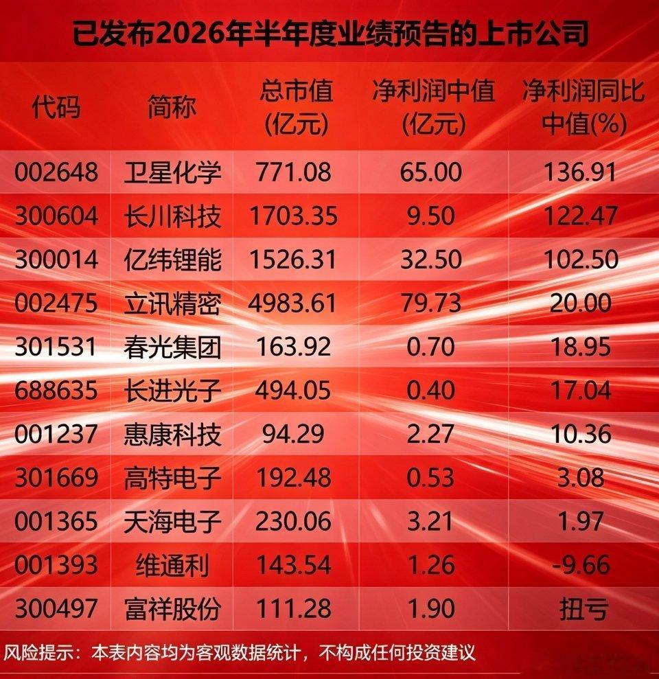 截至2026年6月23日，已有部分A股上市公司率先披露了2026年半年度业绩预告