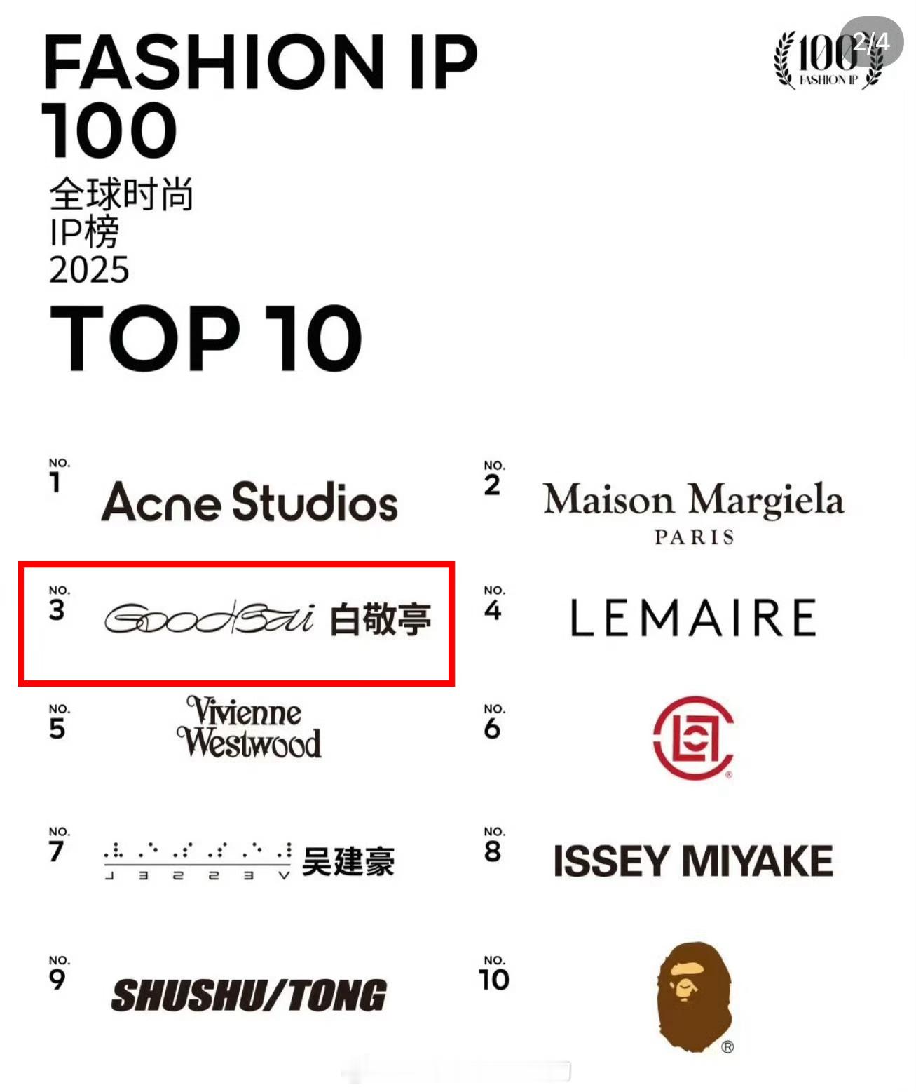 全球时尚IP榜2025TOP10白敬亭Goodbai 上榜前3，恭喜🎉确实很潮