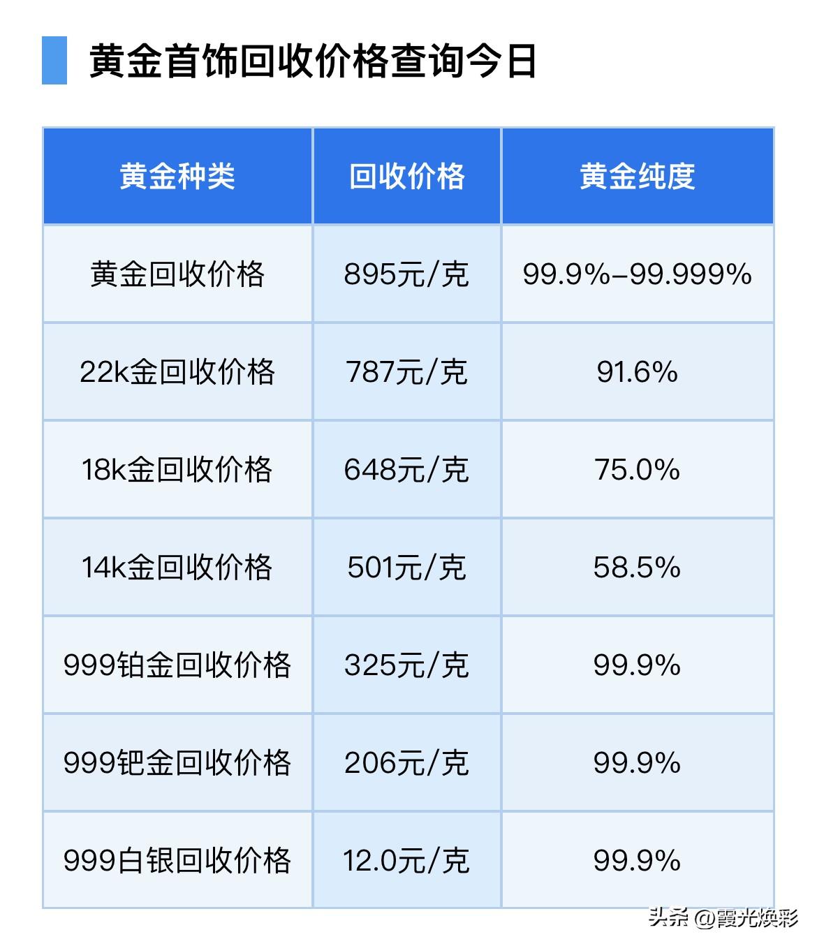 金价持续下跌！黄金价格查询！黄金回收报价！

2026年6月20号，星期六，农历