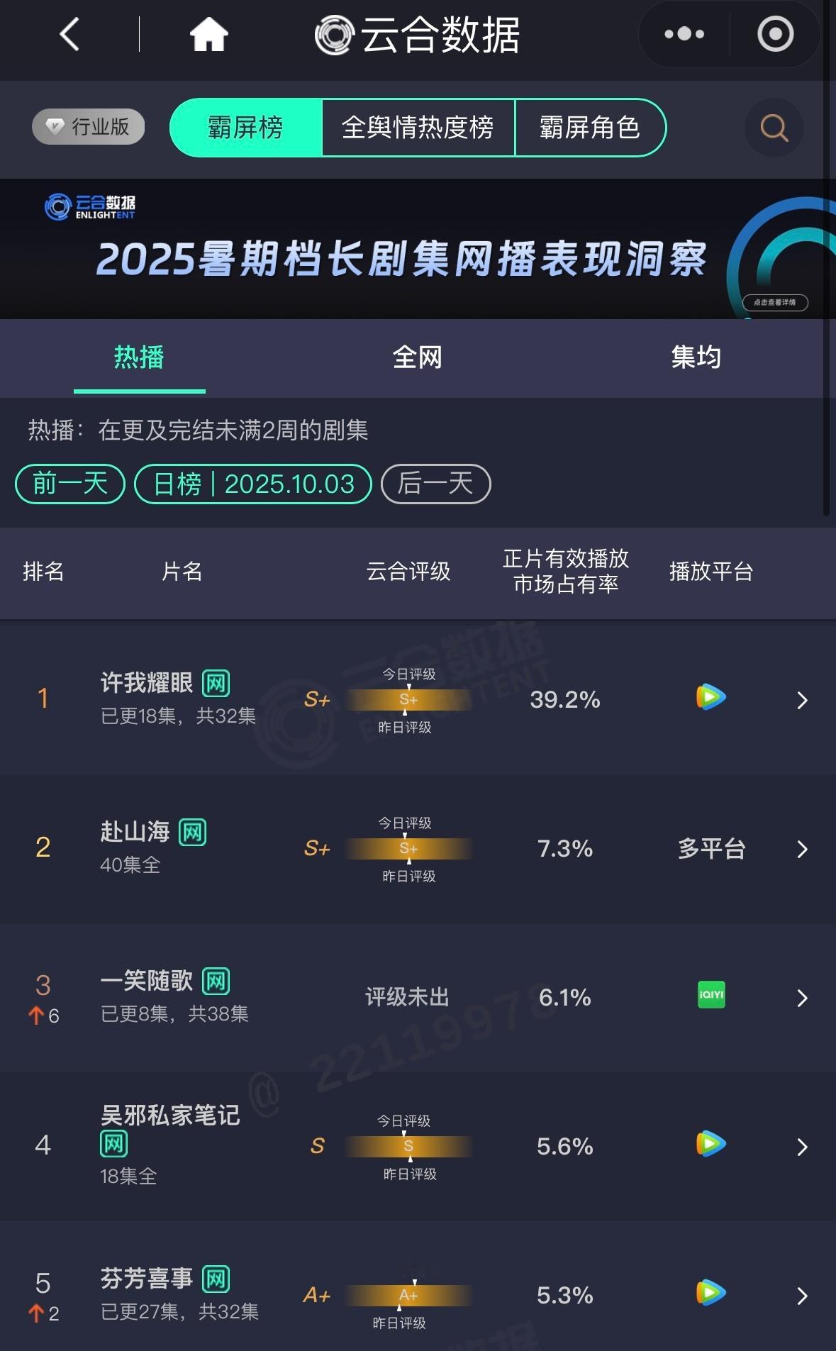 10.3云合更新 39.2%始终高位，和同期对打剧集碾压式拉开并且未横盘持续拉升