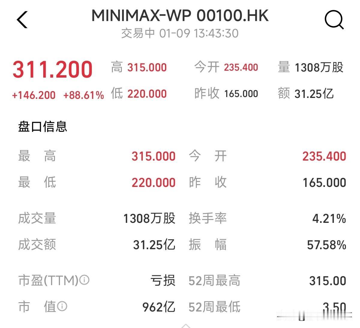 minimax 今天上市，股价暴涨80%，市值接近1000亿，这可比昨天上市的智