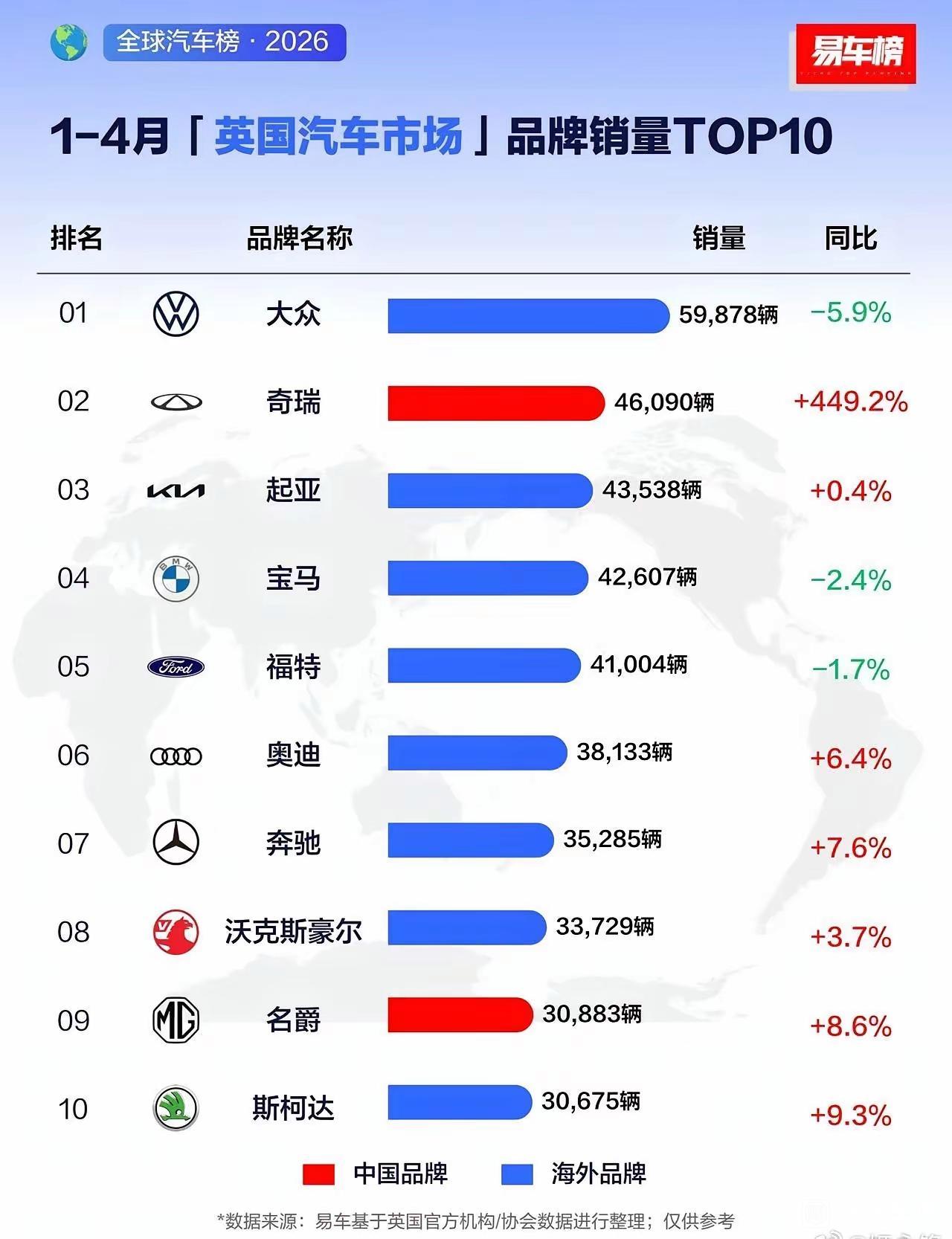 奇瑞哪来这么大的魔力
都干到年度第二了。知道奇瑞海外卖的好，但是没想到在英国卖的