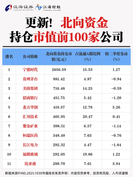 🔥北向资金持仓市值前100家公司（附名单）