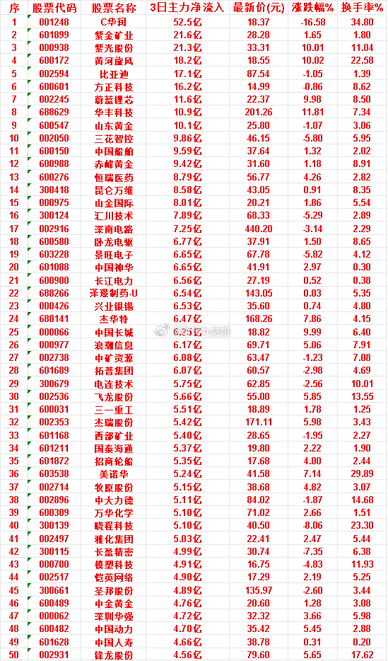7月7日，前3天主力买入的50名单一览！圣邦股份：3日净流入 4.89亿，涨跌幅