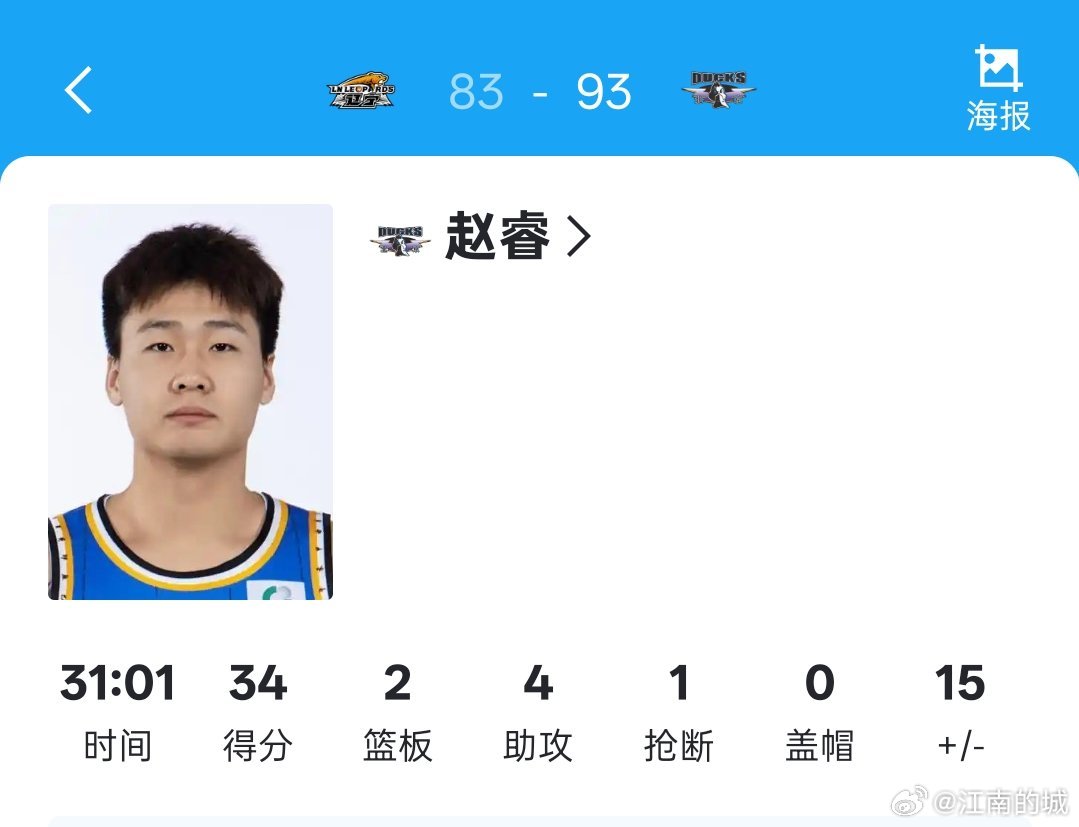 赵睿今晚火力全开，个人砍下34分2篮板4助攻，率队逆转战胜辽宁男篮。PS:  杰