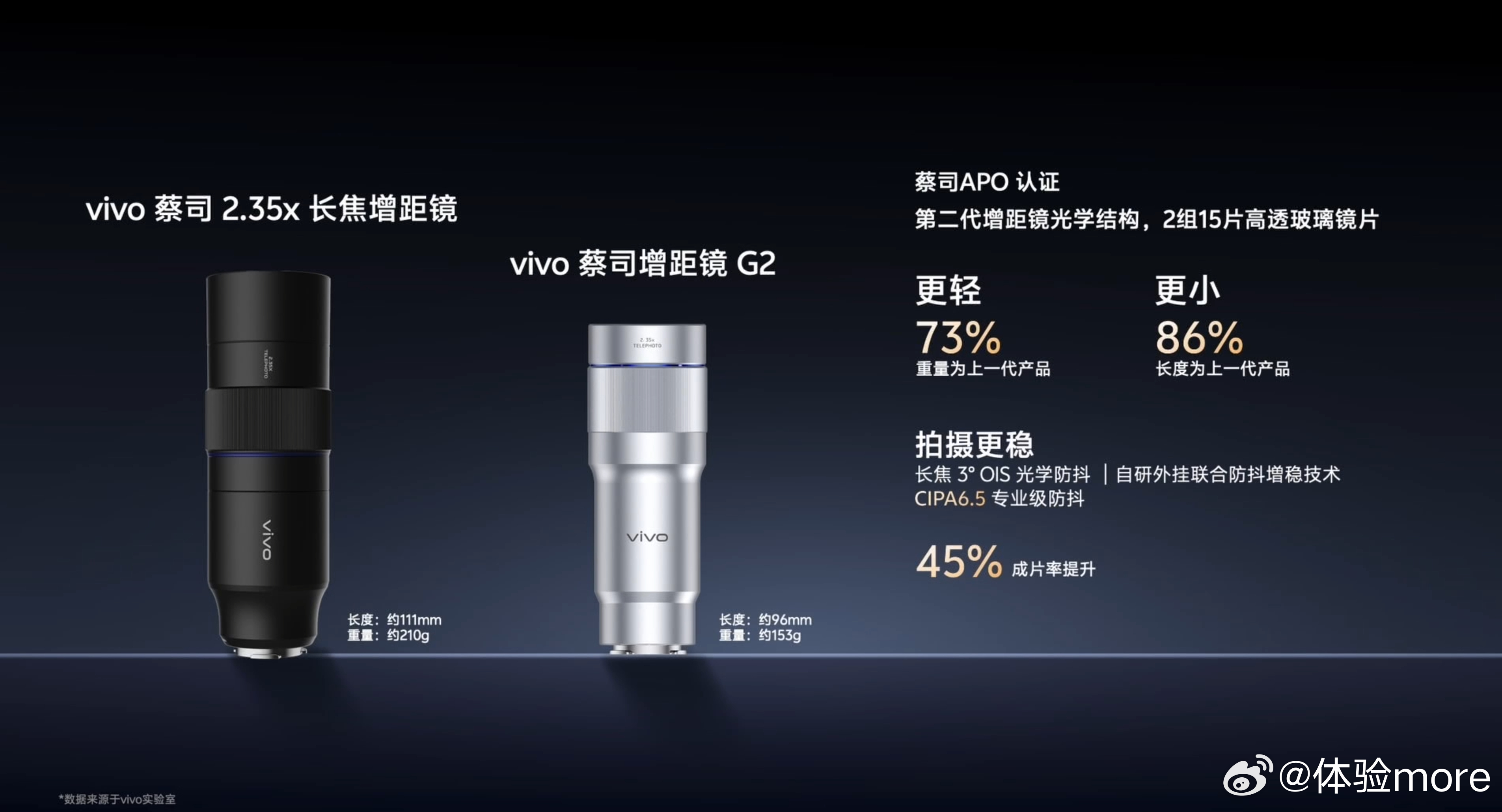 vivo蔡司增距镜G2，等效200mm，长96mm，重153g，更轻更小。长焦3