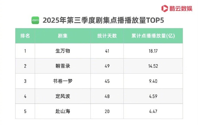 爱奇艺2025年第三季度剧集点播播放量top5《生万物》《朝雪录》《书卷一梦》《