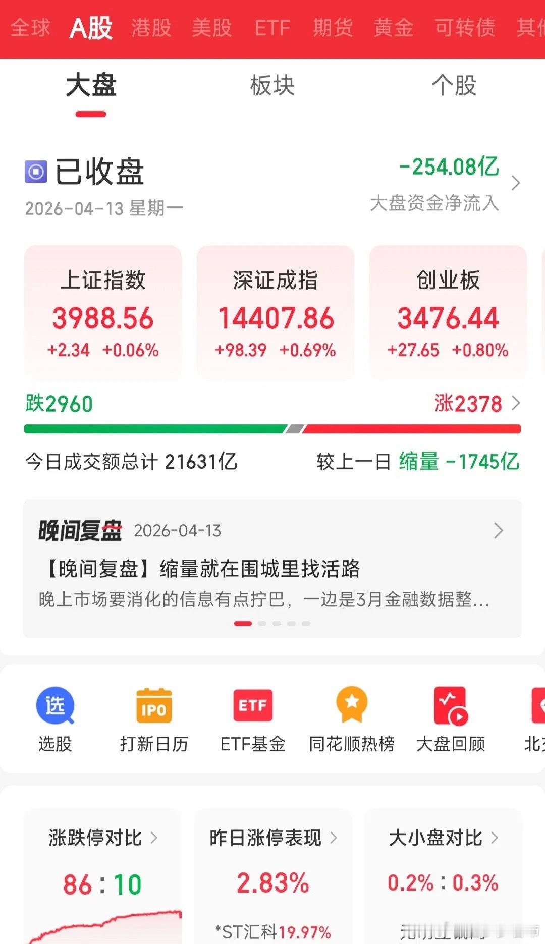 A股全线反弹，明天还会上吗？今天市场表现还是不错的，逆市上涨，收盘所有指数都是红