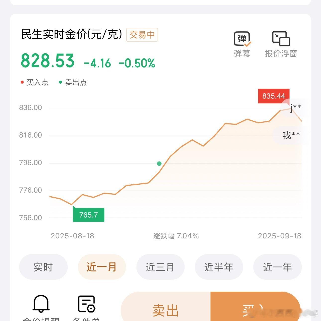 金价好多小伙伴劝我，金价跌了，可以重新买进黄金！[加油]我是绿点那里，790+卖
