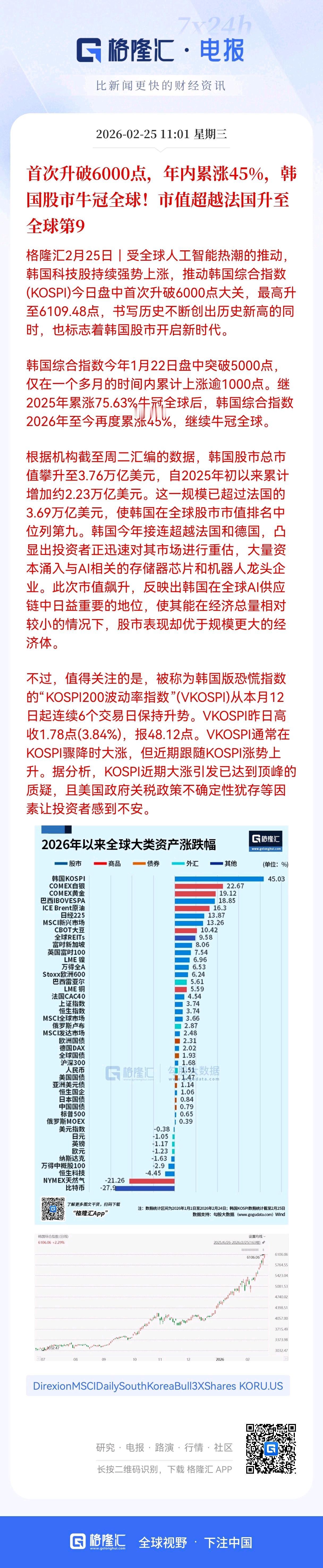 韩股首次破6000点，牛冠全球，年内涨幅飙升至45%，A股的差距不止在指数
 