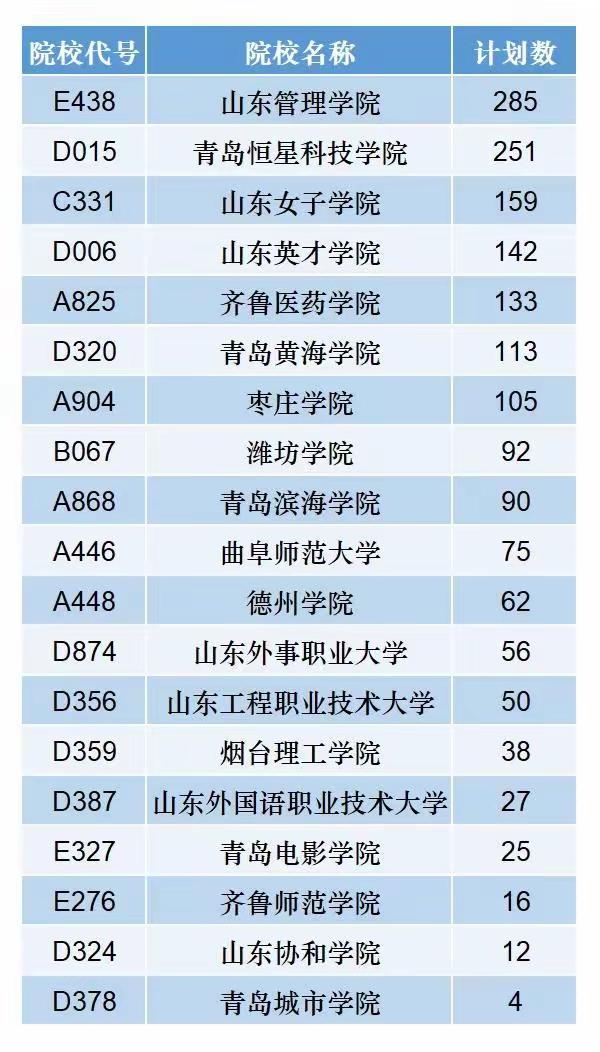 从2026年山东高校本科缺额计划数名单看，这些高校基本上是在省内综合排名偏低以及