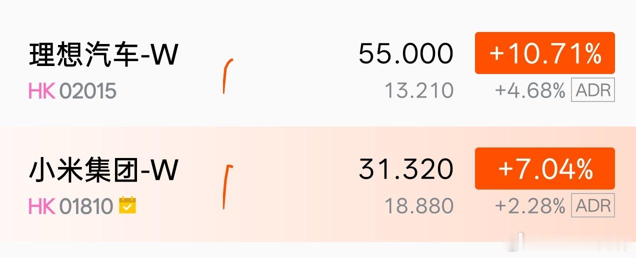 理想暴涨11个点，小米也站上30了，汽车股今天表现都很好。 