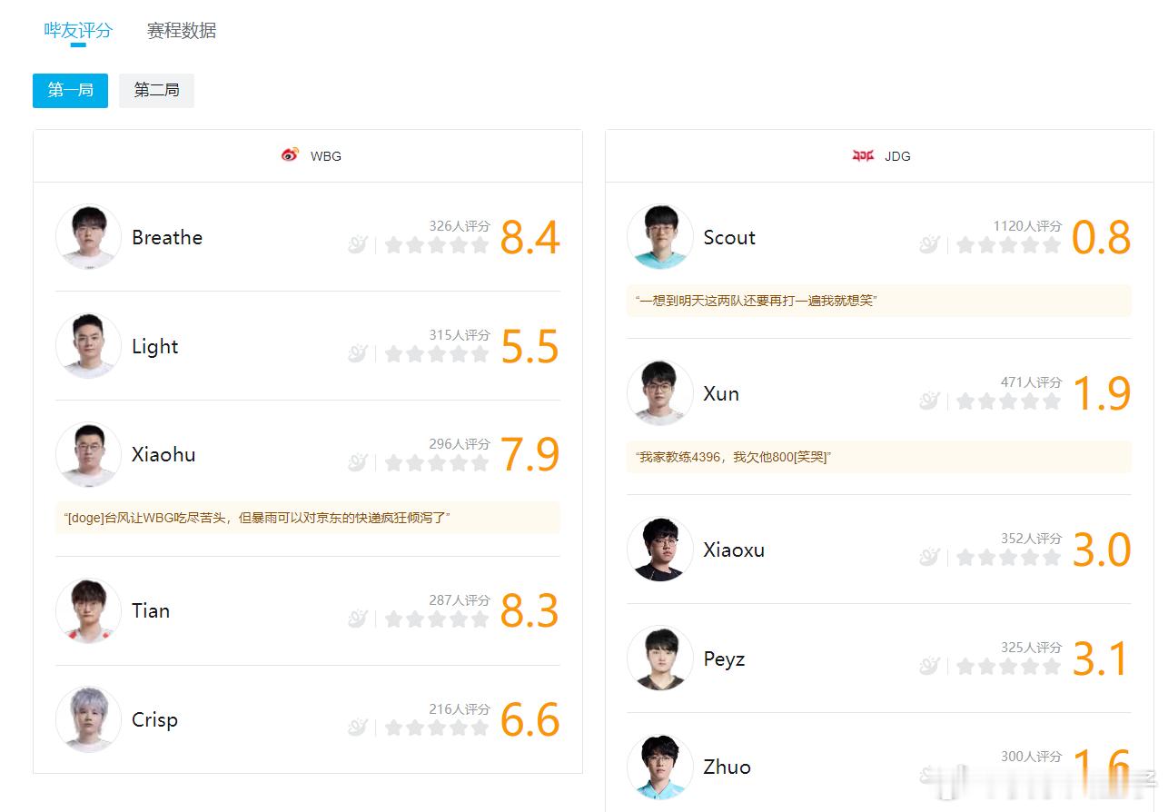 发现宝藏了[柯基]哔友评分竟然可以低成这样。。Scout一把0.8，一把0.9[