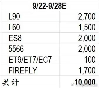 嗯，你们自己算吧，纯电10000+ 蔚来汽车[超话] ​​​
