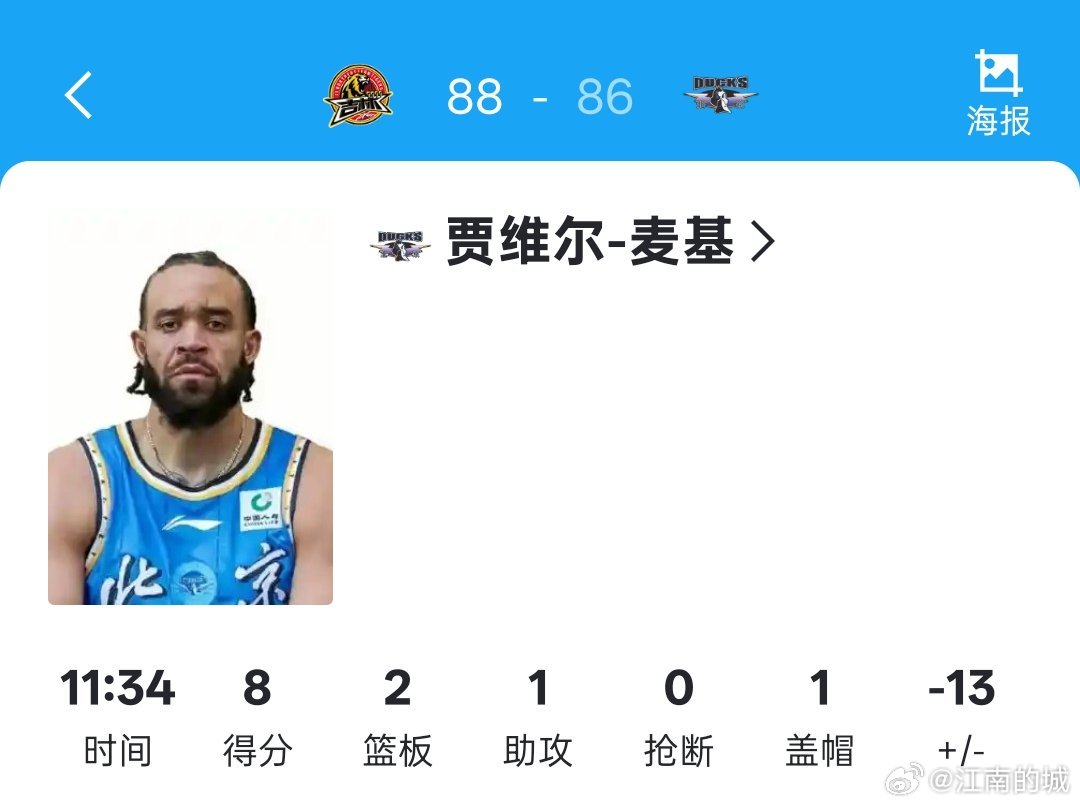 麦基这个表现，在我的意料之外。目前看起来不如白边。吉林男篮战胜北京男篮cba