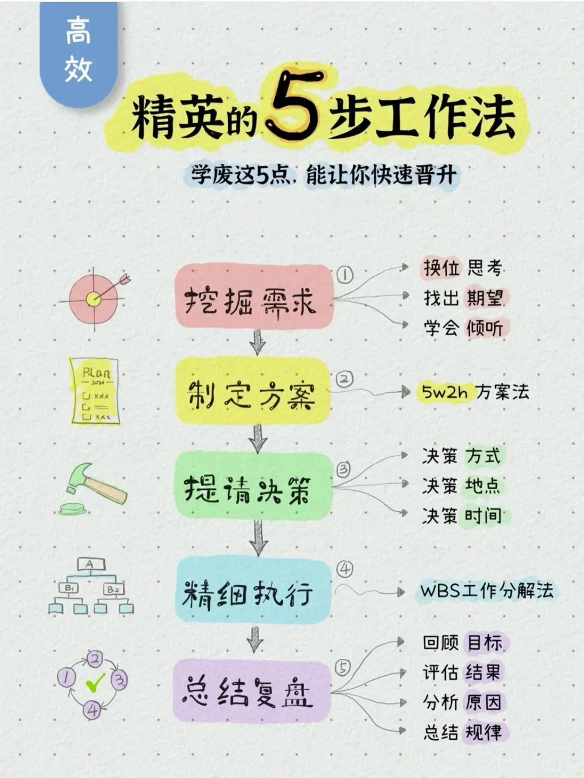 职场精英的五步工作法，收藏学习:

1、挖掘需求

换位思考、提出期望、学会倾听