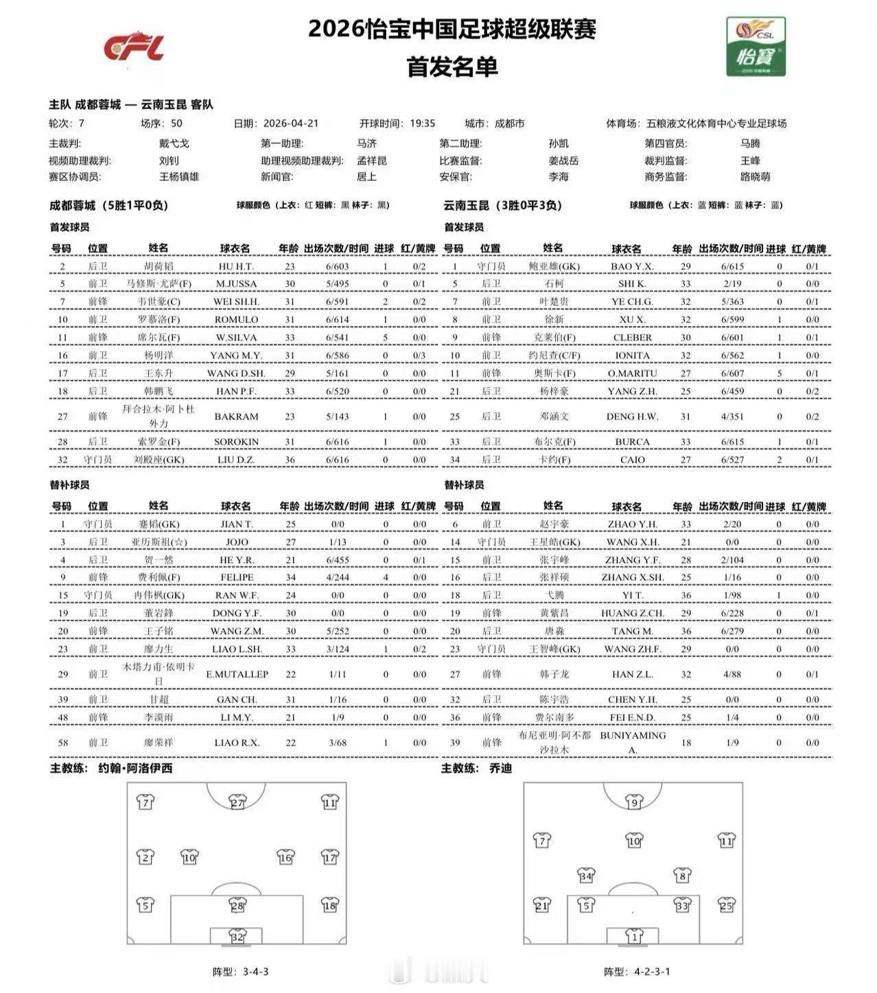 成都蓉城vs云南玉昆 成都蓉城首发出炉，四外援PK五外援，拜合拉木首发，费利佩替