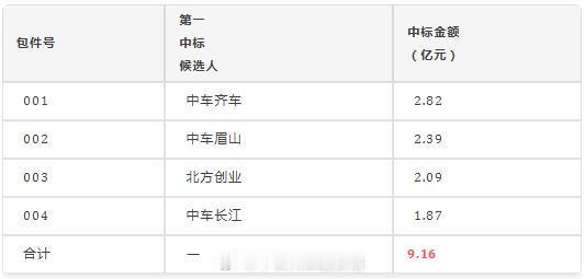 国铁播报【9.16亿 2110辆铁路货车中标结果出炉】近日，国家能源集团2026