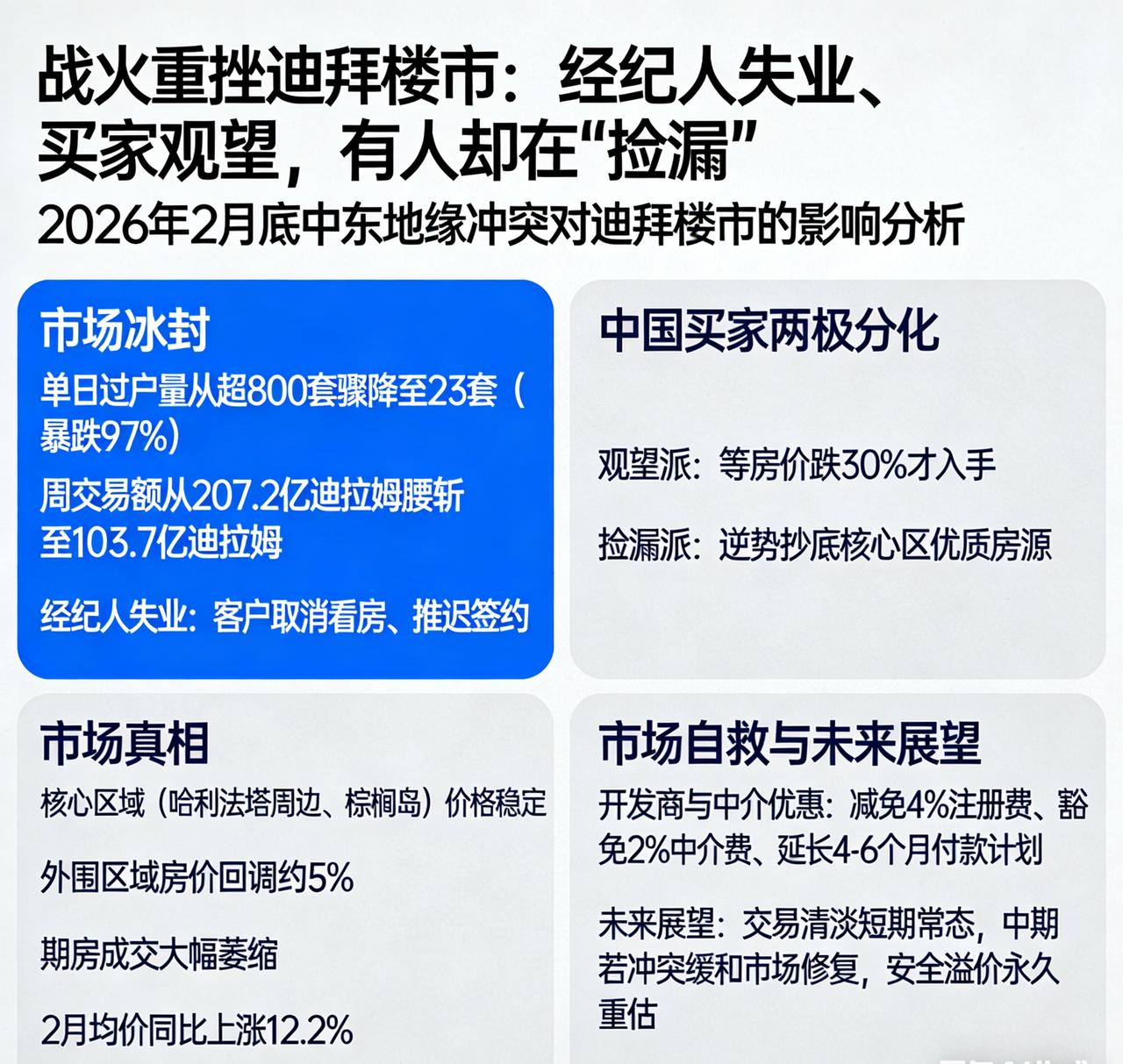 战火重挫迪拜楼市：经纪人失业、买家观望，有人却在“捡漏”。
2026年2月底，中
