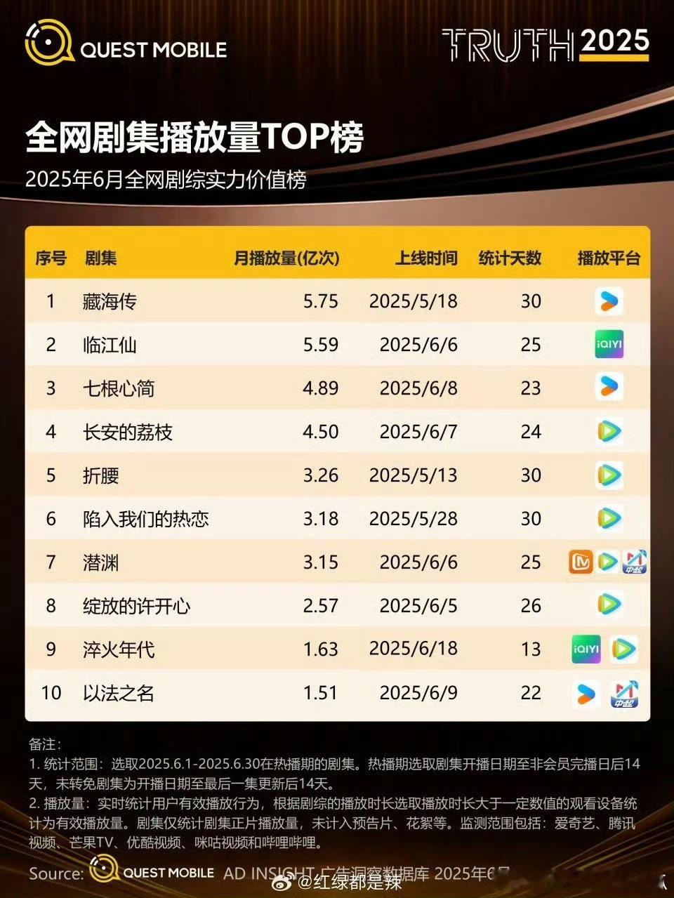 藏海传拿下全网剧集6月播放量top 1，爆剧的实力！ ​​​
