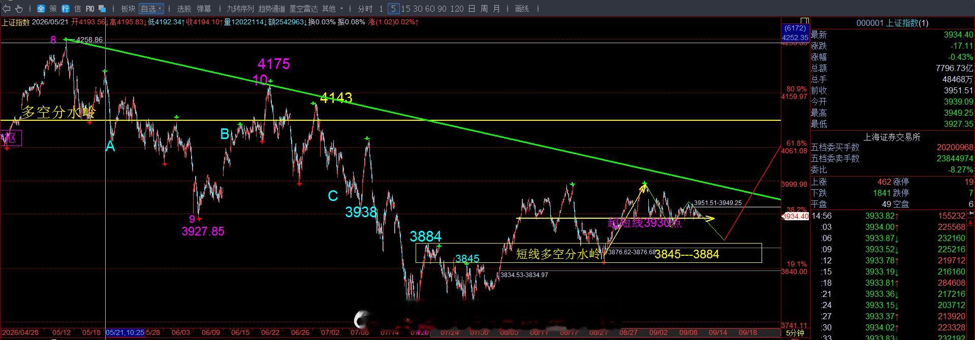 1.66万亿，大度缩量2107亿，极致的缩量，市场一潭死水。4512家下跌，95
