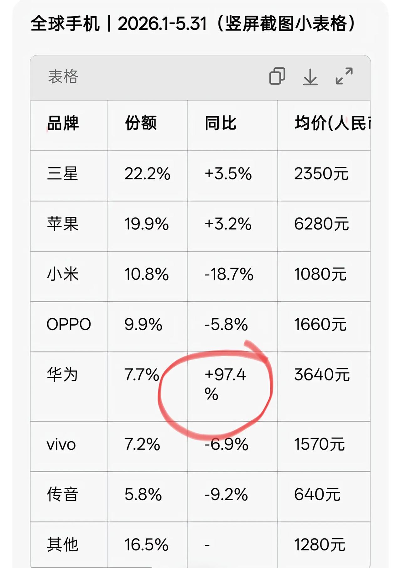 这表怕是假的吧？
“华为”今年那么强？