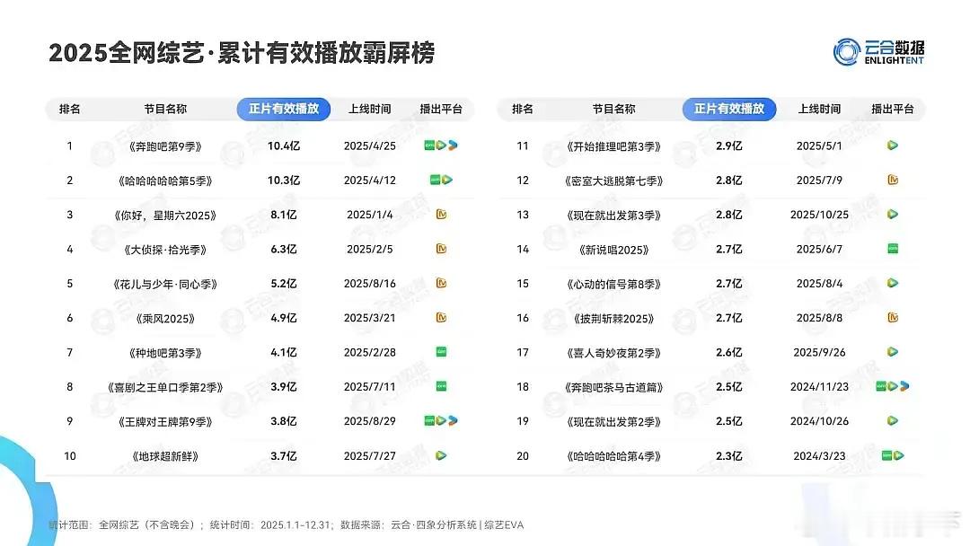 奔跑现在还那么多人看？我体感已经不如现出和五哈火了 
